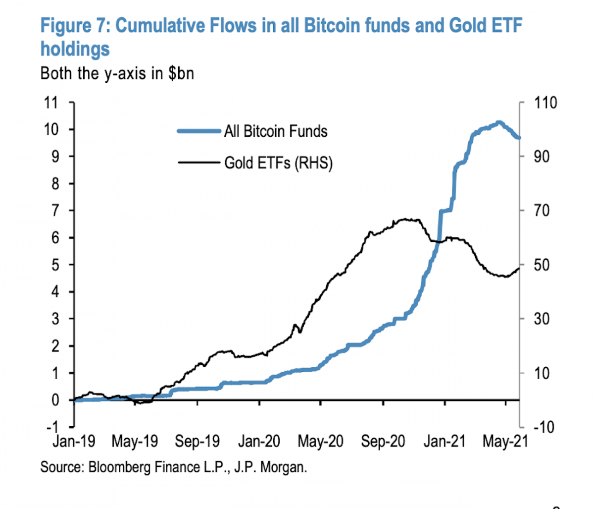 JPMorgan: Sự cố Bitcoin khiến một số nhà đầu tư tổ chức phải xem xét lại vàng