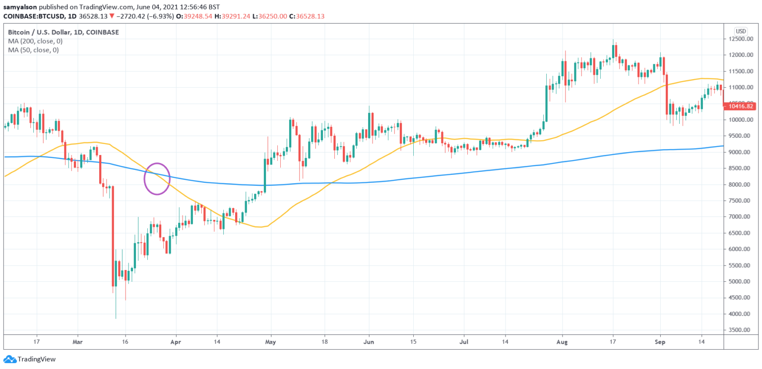 Bitcoin sẽ phải đối mặt với “Death Cross” nếu phe bò không bước tiếp