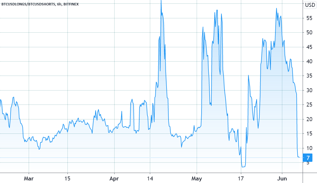 Crypto Twitter cho biết giá Bitcoin đang tăng lên, nhưng dữ liệu cho thấy ngược lại