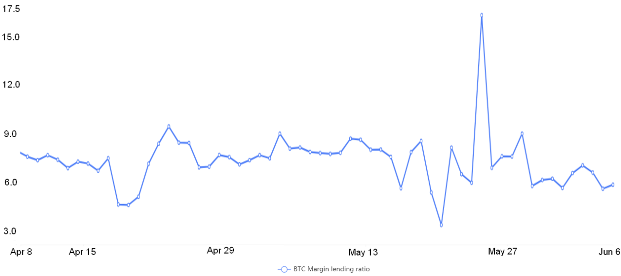 Crypto Twitter cho biết giá Bitcoin đang tăng lên, nhưng dữ liệu cho thấy ngược lại