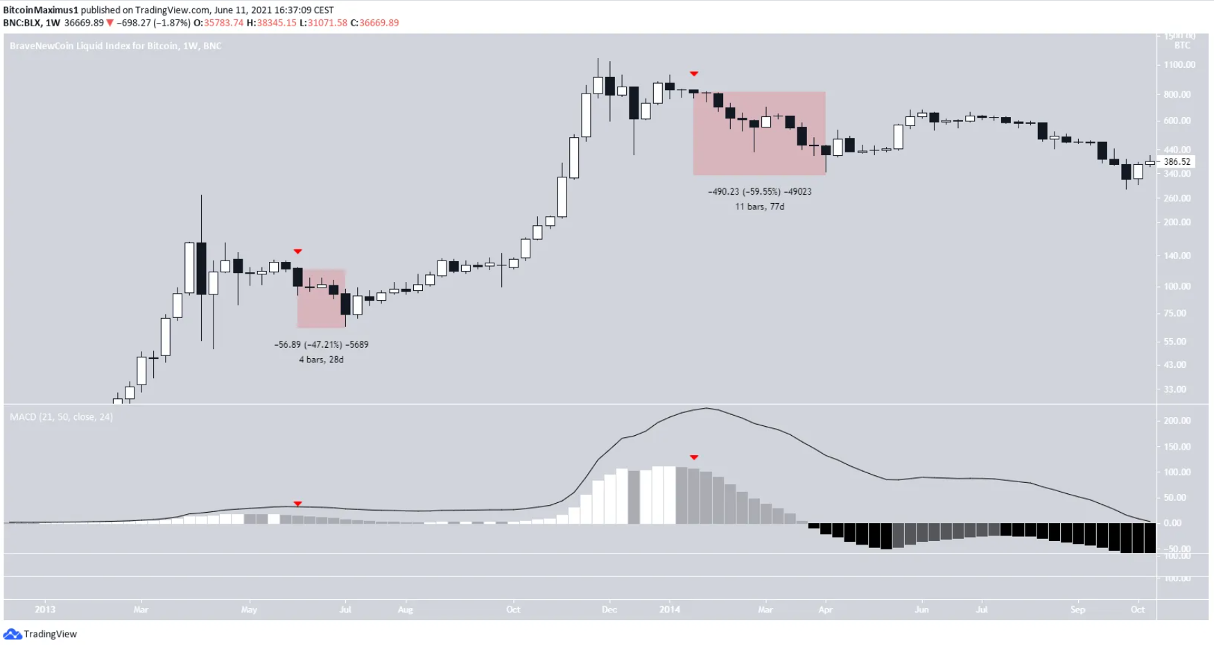 bitcoin-macd