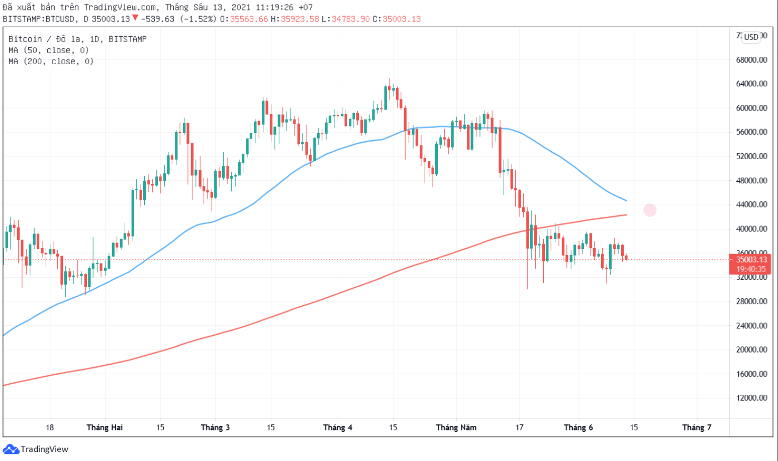 death-cross-bitcoin