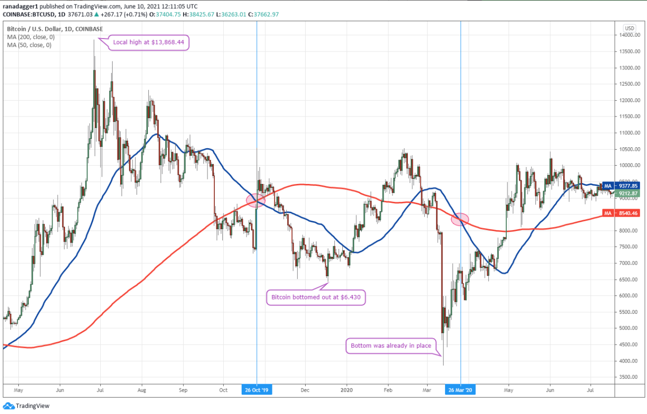 death-cross-bitcoin