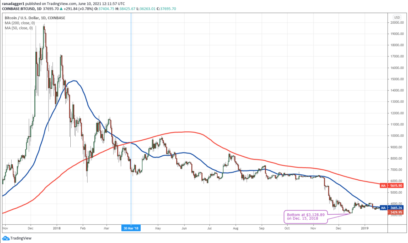 death-cross-bitcoin