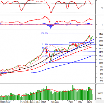 Phân tích kỹ thuật phiên chiều 15/06: VN-Index tiếp tục hướng đến vùng 1,390-1,410 điểm