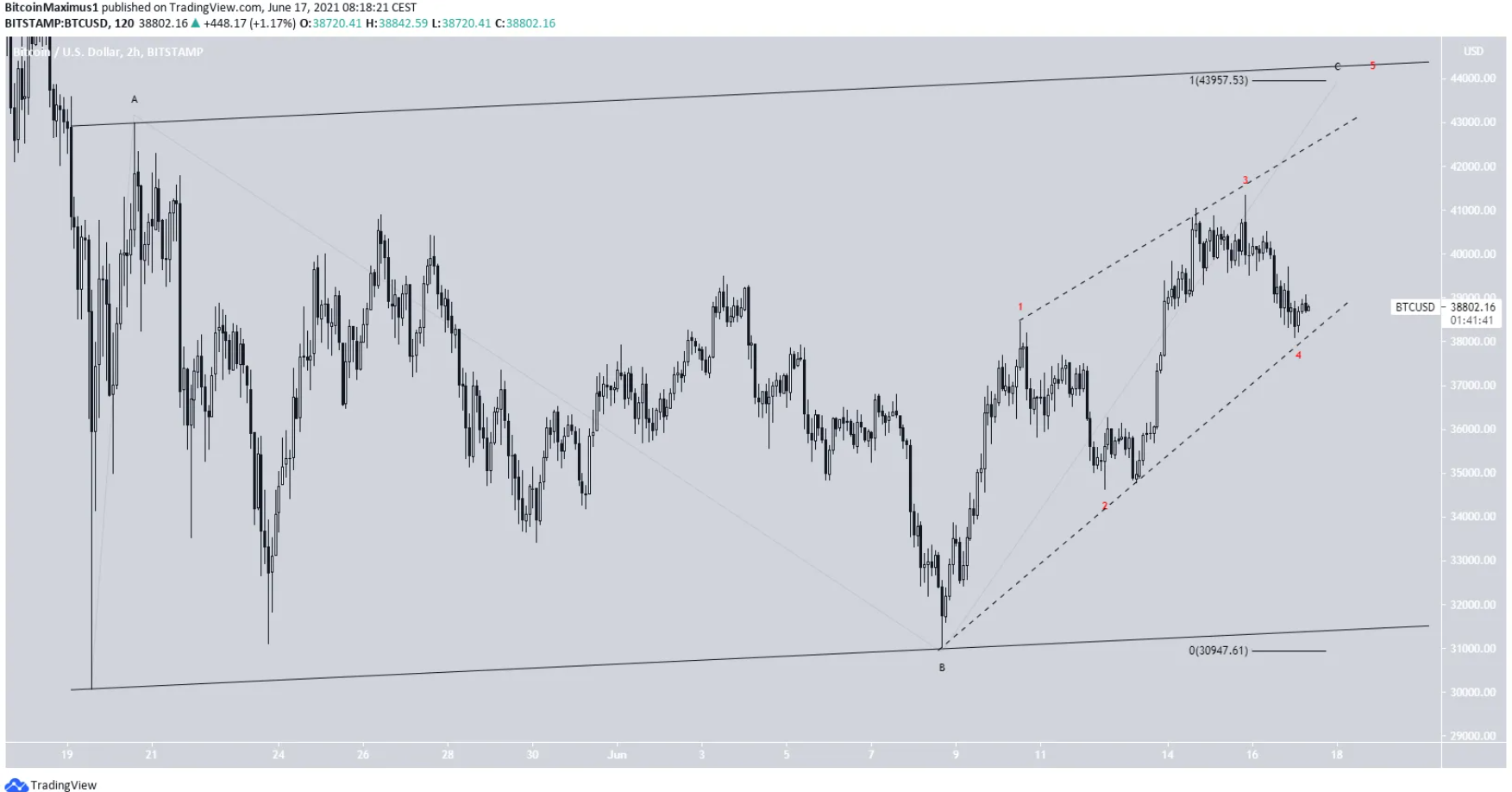 https://tapchibitcoin.io/phan-tich-ky-thuat-bitcoin-ngay-16-thang-6-2