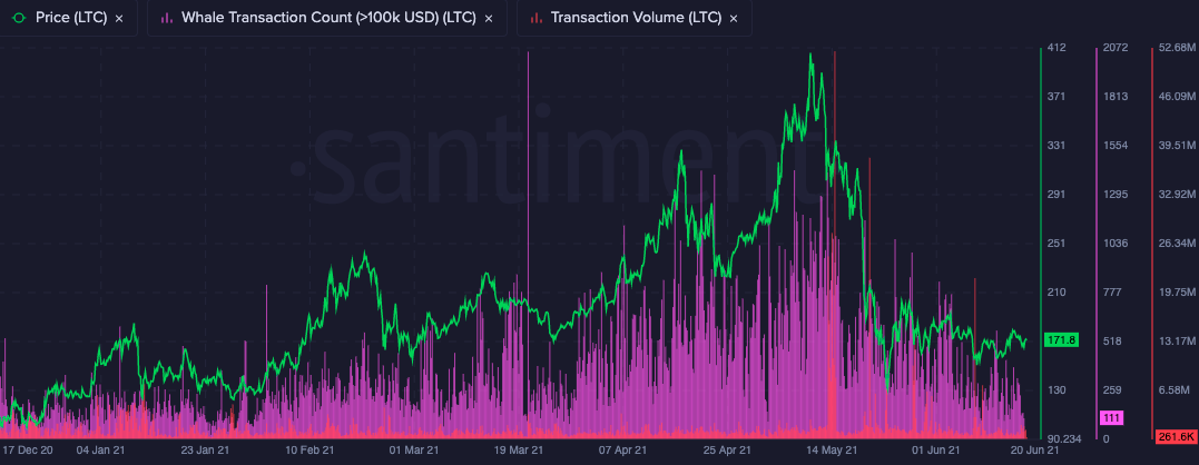 Động thái lớn tiếp theo của VeChain và Litecoin là khi nào?