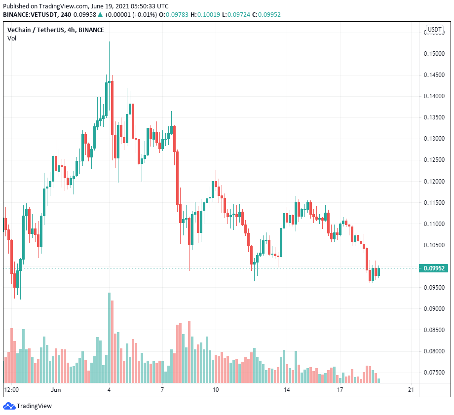 Động thái lớn tiếp theo của VeChain và Litecoin là khi nào?