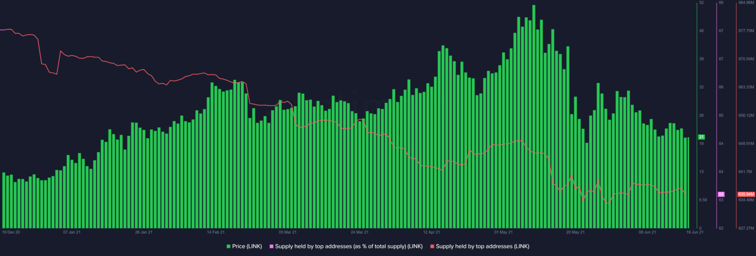 Những người chơi trên thị trường Ethereum, Chainlink, Binance Coin này đang làm gì