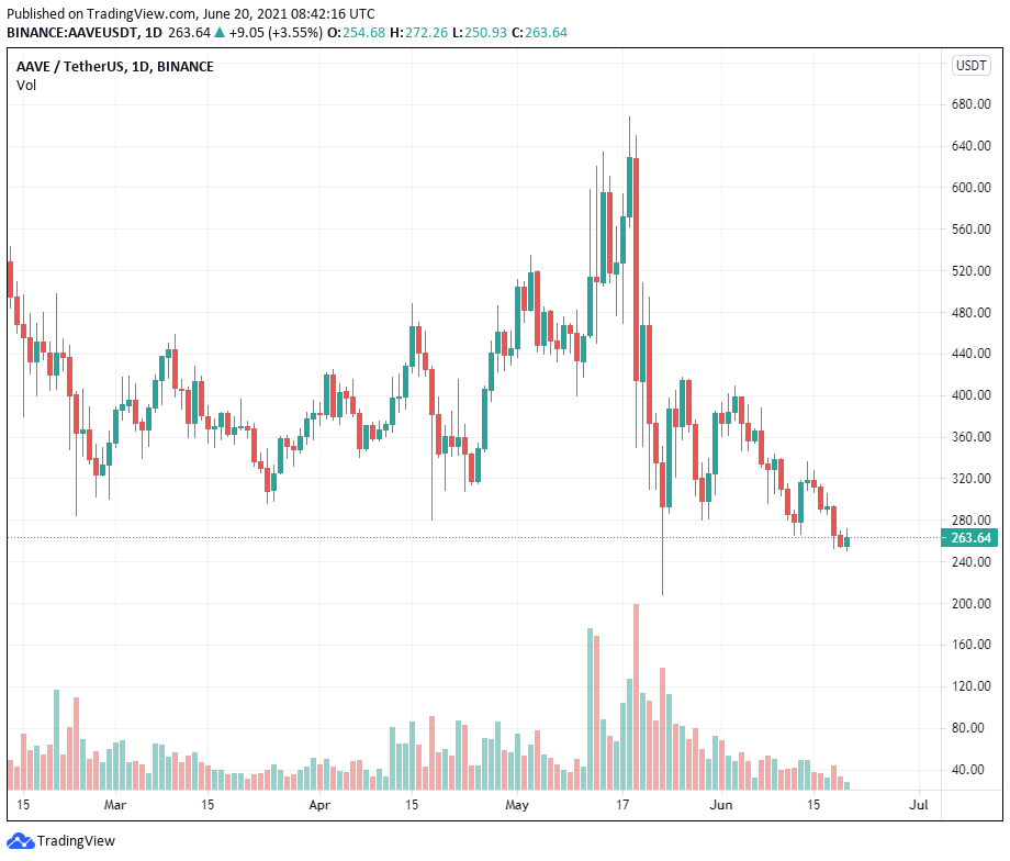 Ba lý do tại sao các trader có thể mong đợi điều này với AAVE trong danh mục đầu tư của họ