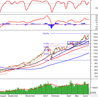 Phân tích kỹ thuật phiên chiều 21/06: VN-Index tạm dừng với mẫu hình nến Doji