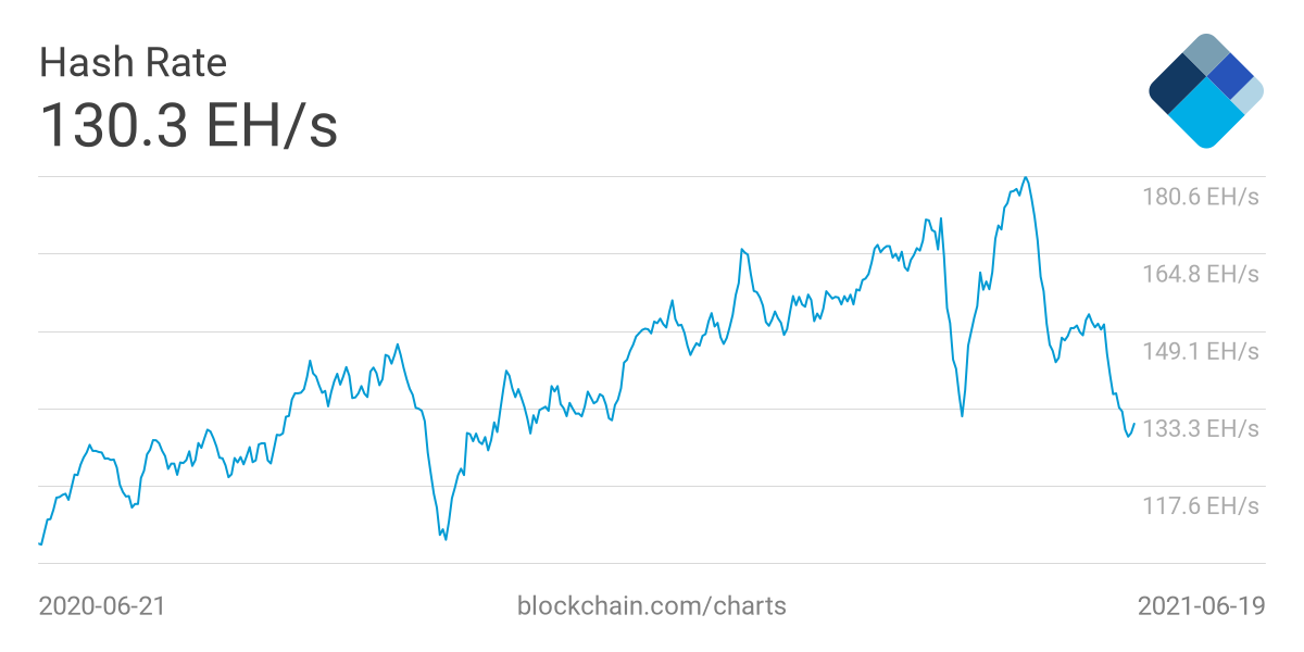 Giá Bitcoin bị ảnh hưởng như thế nào bởi hashrate và các thợ đào