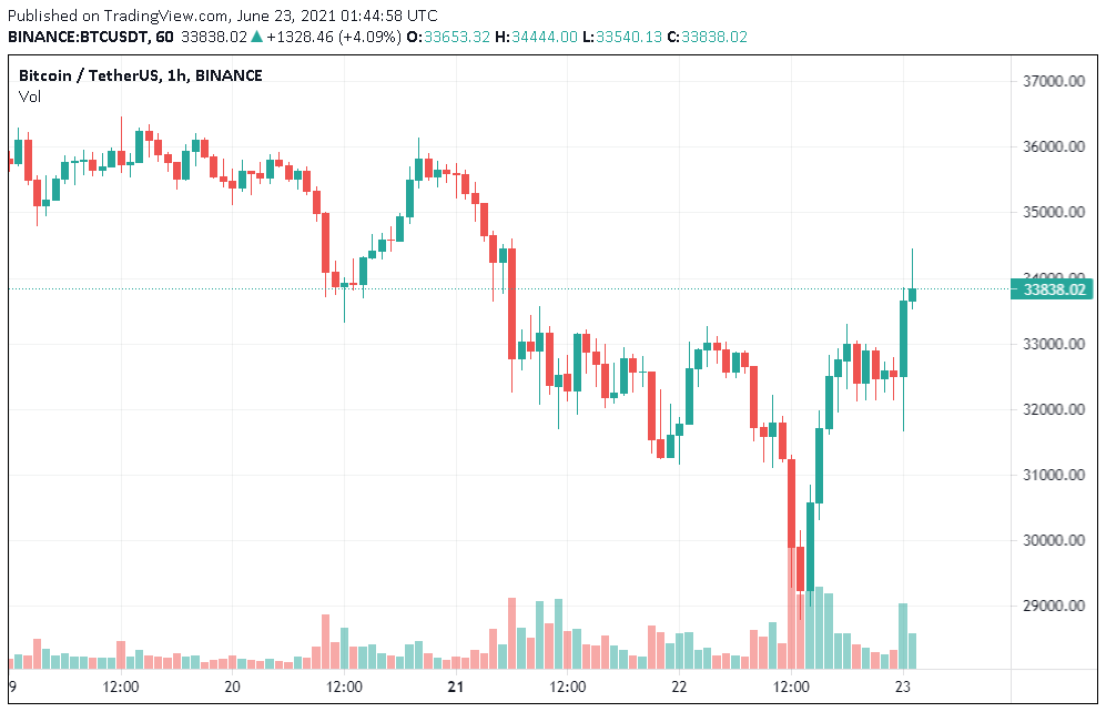 Gấu bitcoin đóng shorts