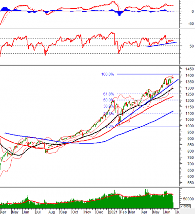 Phân tích kỹ thuật phiên chiều 24/06: VN-Index tiếp tục sideway