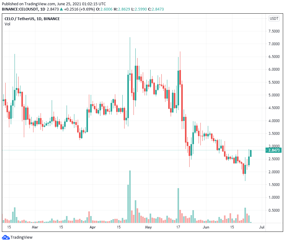 Bitcoin đạt 35.000 đô la sau khi Biden tiết lộ thỏa thuận cơ sở hạ tầng, Paraguay đề xuất dự luật Bitcoin