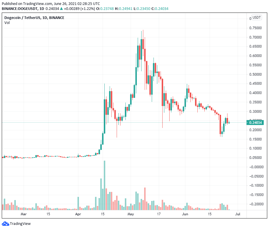 Dogecoin giảm 67% từ ATH nhưng nó vẫn vượt trội hơn Bitcoin