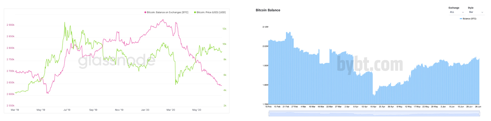 Bất chấp sự sụt giảm về giá, số Bitcoin trên các sàn giao dịch vẫn thấp hơn 28% so với năm ngoái