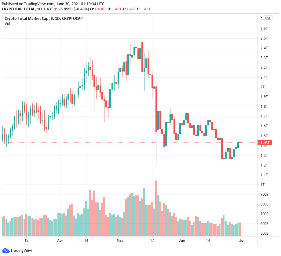 Phe bò đã trở lại, nhưng những lo ngại về quy định cản trở việc phục hồi của DeFi và altcoin