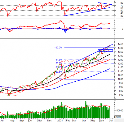 Phân tích kỹ thuật phiên chiều 05/07: VN-Index test lại ngưỡng Fibonacci Projection 100%