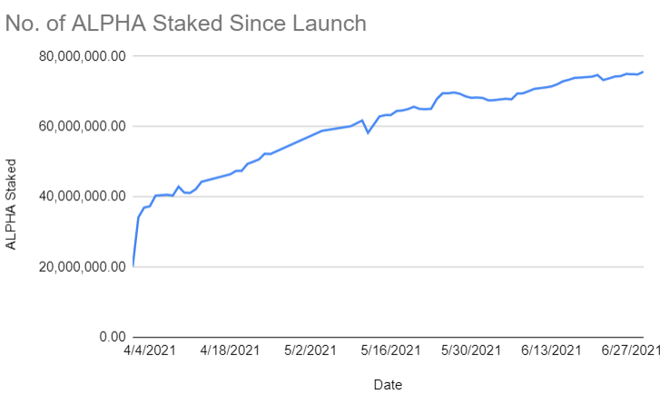 Alpha Finance Lab (ALPHA) tăng 50% khi các nguyên tắc cơ bản của dự án được cải thiện