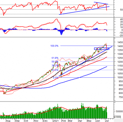 Phân tích kỹ thuật phiên chiều 07/07: VN-Index giằng co tại vùng hỗ trợ