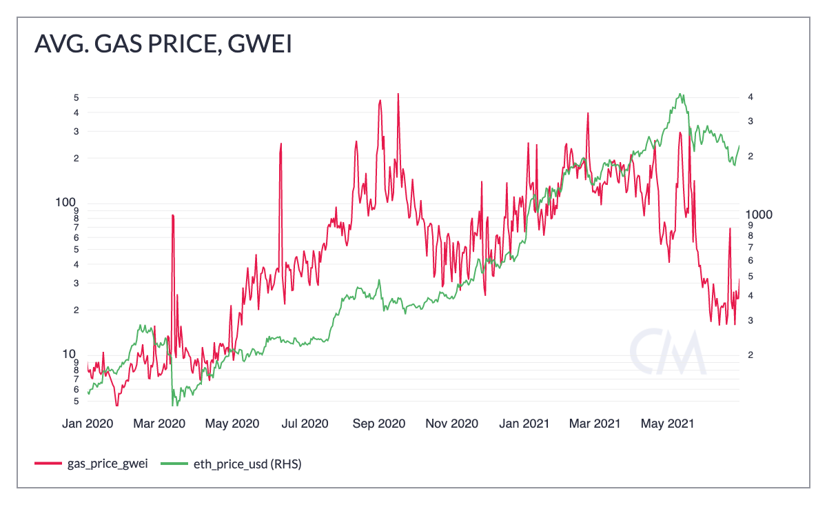 Giá gas Ethereum giảm xuống mức thấp nhất kể từ tháng 3 năm 2020