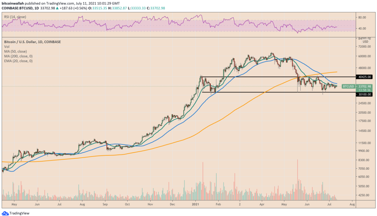 Bitcoin tích lũy mạnh mẽ khi từ chối giảm xuống dưới 30.000 đô la