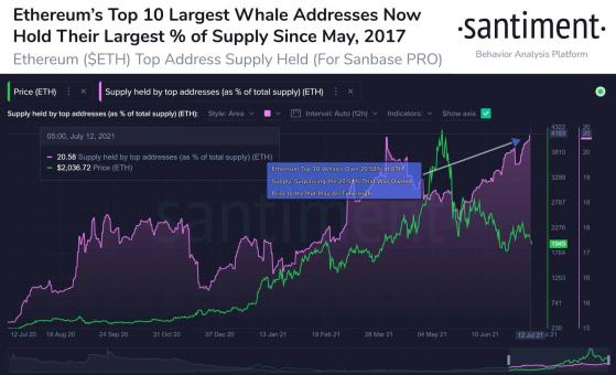 Over 20% of Ethereum’s supply is controlled by just 10 wallets