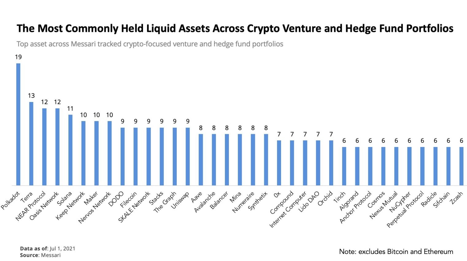 Đây là những altcoin phổ biến nhất được năm giữ trong các công ty tiền điện tử VC và quỹ phòng hộ