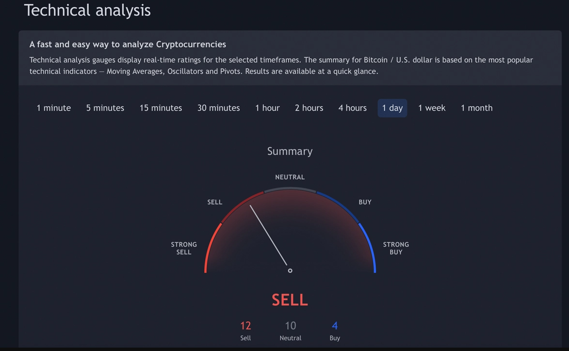 Các nhà đầu tư đang “sợ hãi cực độ”, các chỉ số kỹ thuật Bitcoin chỉ ra sự không chắc chắn