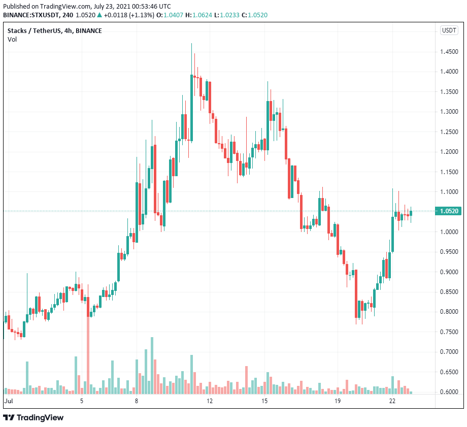 Giá Stacks (STX) tăng 195% sau khi tiết lộ kế hoạch đưa DeFi vào Bitcoin