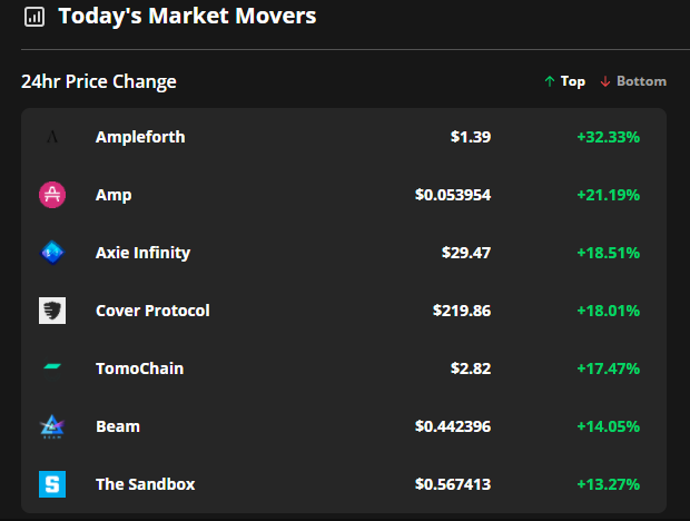 Coin98 (C98) tăng 1.200% sau khi niêm yết trên Binance, Ampleforth (AMPL) tăng mạnh khi tích hợp Aave