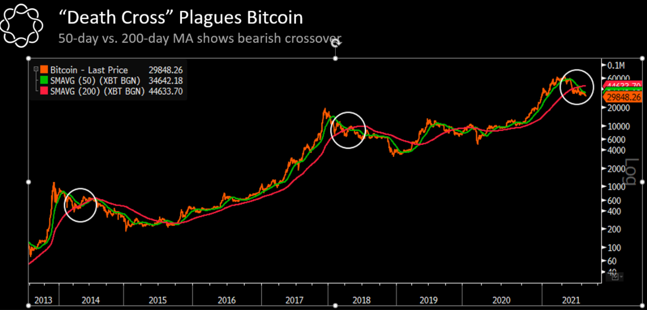 3 lý do khiến giá Bitcoin không thể tăng trở lại trên 40.000 đô la