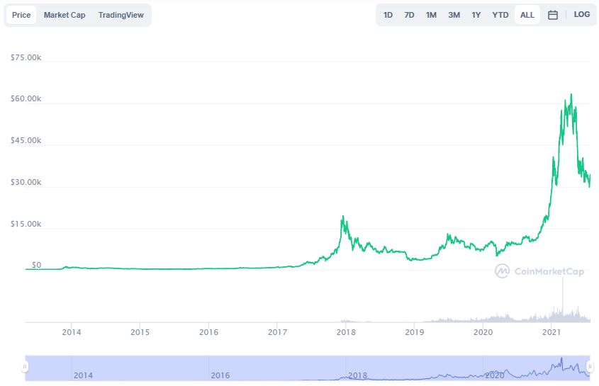 bitcoin