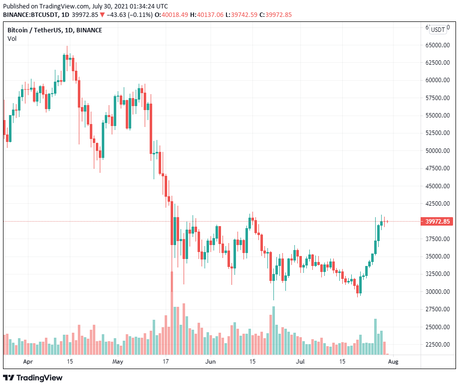 Các trader đang bối rối về điều gì sẽ diễn ra đối với Bitcoin trong thời gian tới