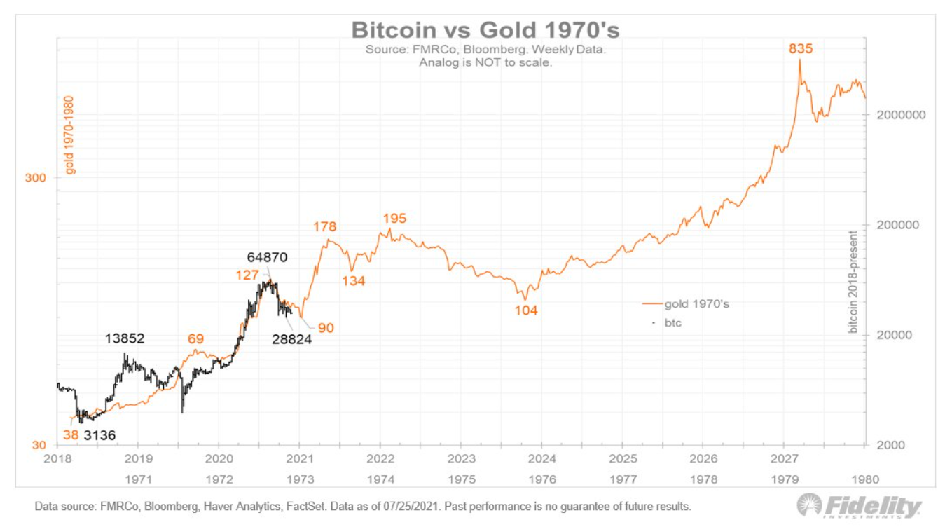 Bitcoin-vang