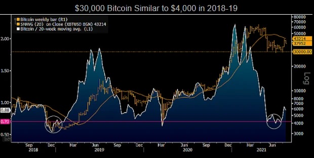 Mike McGlone của Bloomberg Intelligence dự đoán “thị trường tăng mới” cho Bitcoin, hướng tới 100.000 đô la