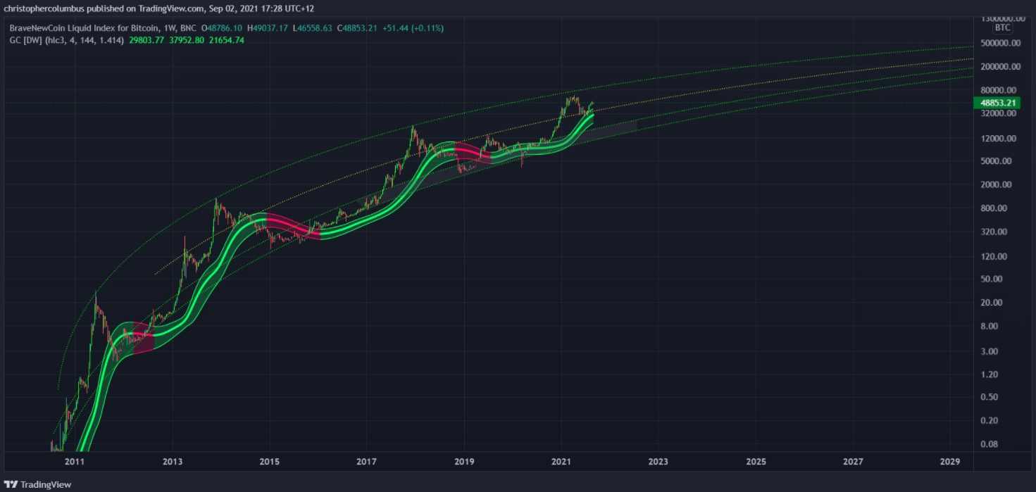 bitcoin-thoi-diem