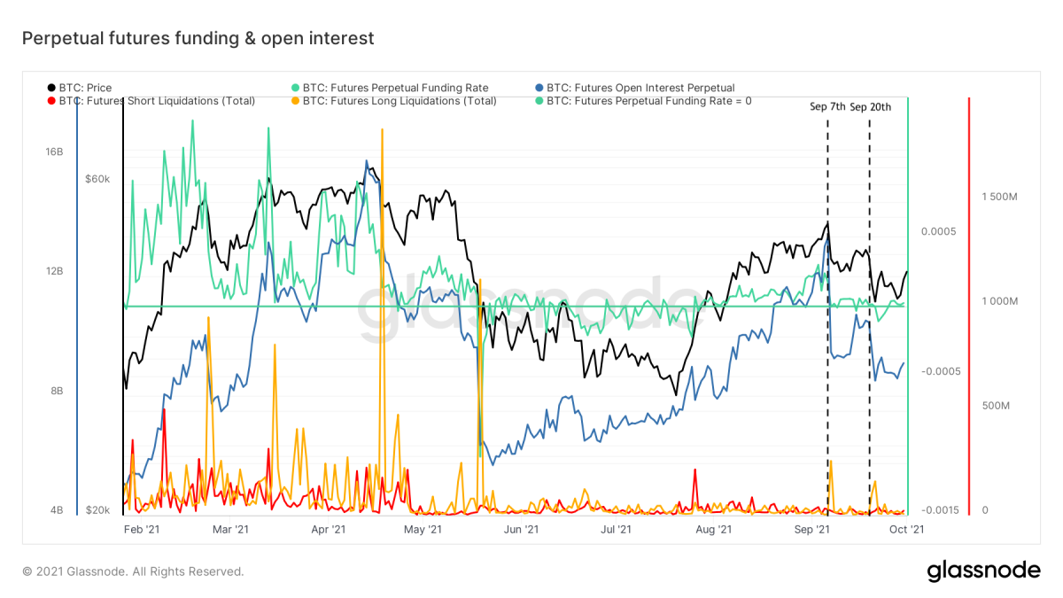 Hình 1: Giá Bitcoin (màu đen), tài trợ kỳ hạn vĩnh viễn (màu xanh lá cây) và lãi suất mở (màu xanh lam), cũng như tổng thanh lý ngắn hạn (màu đỏ) và dài (màu vàng) (nguồn)