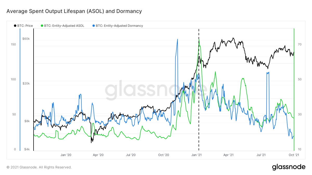 Hình 3: Giá bitcoin (màu đen) và đường trung bình động trong 7 ngày của Vòng đời sản lượng chi tiêu trung bình (ASOL, màu xanh lá cây) và Tỷ lệ ngủ quên (màu xanh lam) (nguồn)