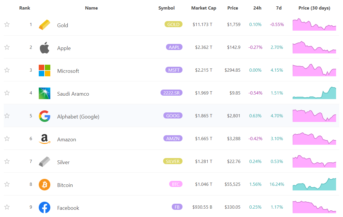 Bitcoin đã vượt qua S & P500, Apple, Google, Vàng và Bạc sau khi tăng 90% kể từ đầu năm 2021