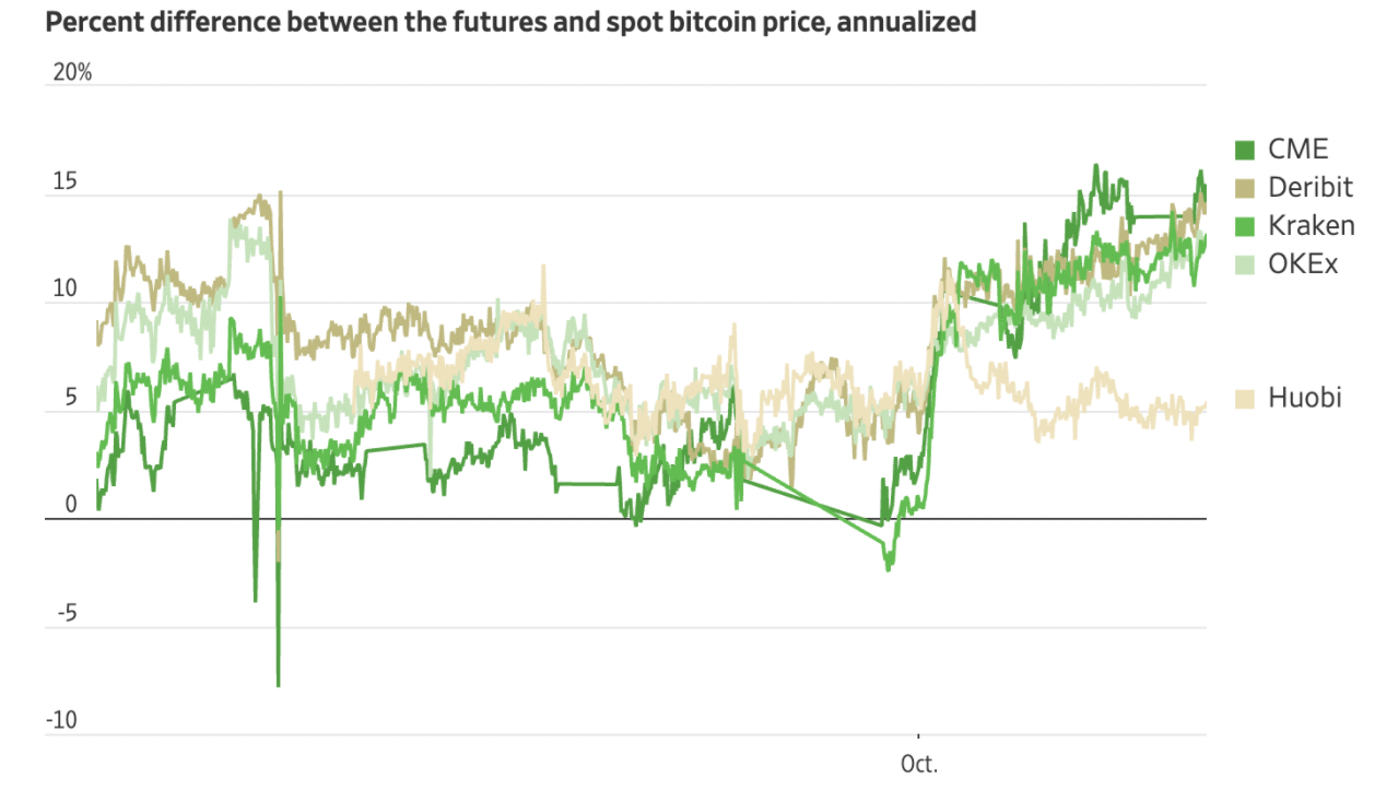 OI hợp đồng tương lai trên CME cao hơn khi giá Bitcoin đạt ATH, điều đó có ý nghĩa gì?