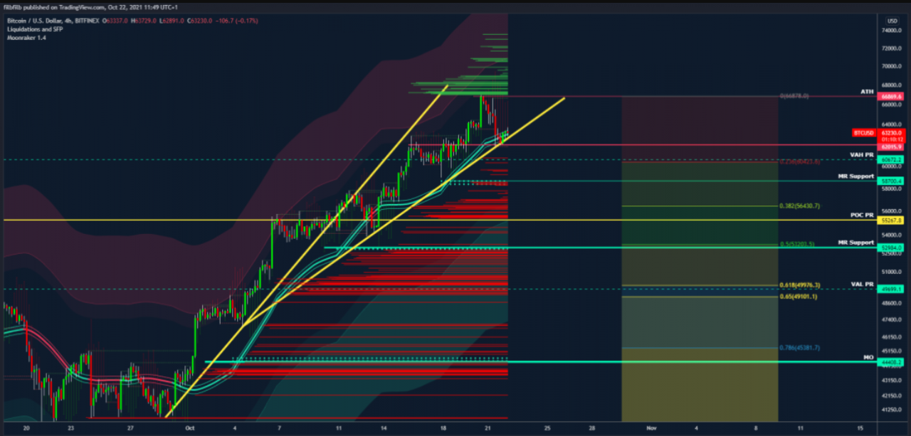 Bitcoin vẫn nằm trong xu hướng tăng cho dù có retest mức 50.000 đô la