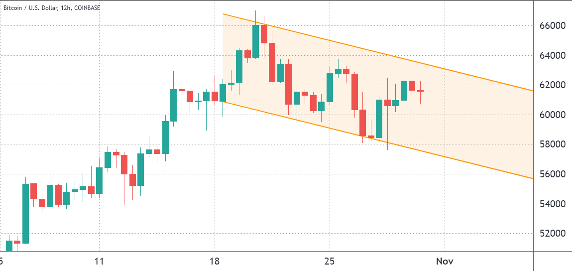 Kênh giảm giá và mất đà có thể biến 60.000 đô la thành mức kháng cự của Bitcoin