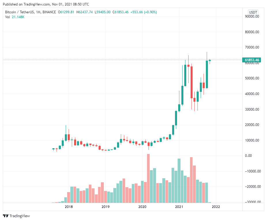 Bitcoin đóng cửa tháng 10 ở mức cao kỷ lục – 5 điều cần theo dõi trong tuần này