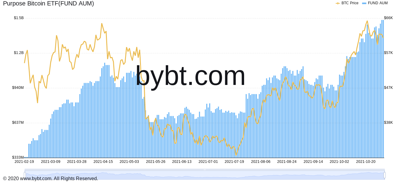 Bitcoin đóng cửa tháng 10 ở mức cao kỷ lục – 5 điều cần theo dõi trong tuần này