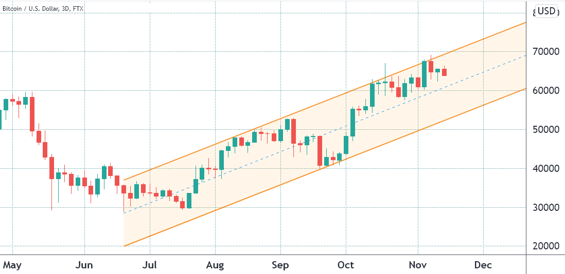 Bitcoin đã bị đình trệ, nhưng đây là lý do tại sao các trader chuyên nghiệp vẫn kỳ vọng mức 80.000 đô la vào tháng Một