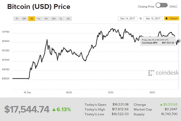 Giá bitcoin ngày 16/12 (Nguồn: CoinDesk)
