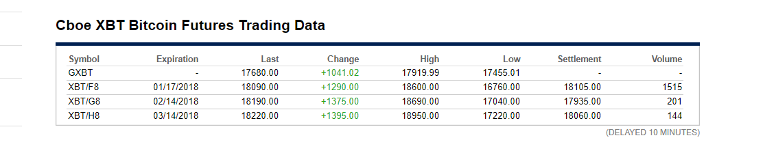 Dữ liệu giá Bitcoin trong các hợp đồng được CBOE cung cấp trong ngày 17/12