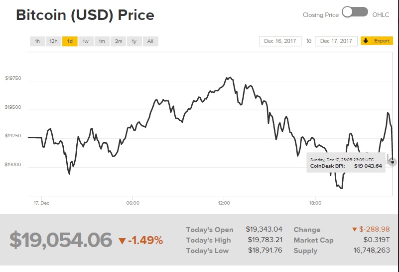 Biểu đồ giá bitcoin trong 24 giờ qua (Nguồn: CoinDesk):